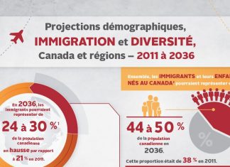 En 20 años, la mitad de Canadá serán inmigrantes o hijos de inmigrantes