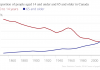 La población de Canadá envejece: censo indica que ancianos superan a niños