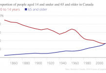 La población de Canadá envejece: censo indica que ancianos superan a niños