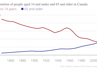 La población de Canadá envejece: censo indica que ancianos superan a niños