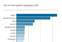 ¿Cuáles son los 20 idiomas más hablados en el mundo en el 2021?