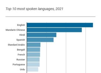 ¿Cuáles son los 20 idiomas más hablados en el mundo en el 2021?
