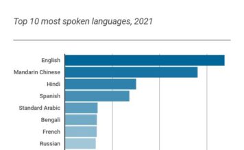 ¿Cuáles son los 20 idiomas más hablados en el mundo en el 2021?